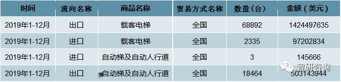 975万台（附电梯产销规模及主要生产商经营数据）[图]凯发k8国际首页登录201